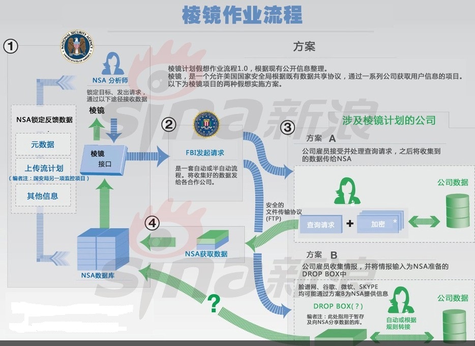 稜鏡項目操作流程