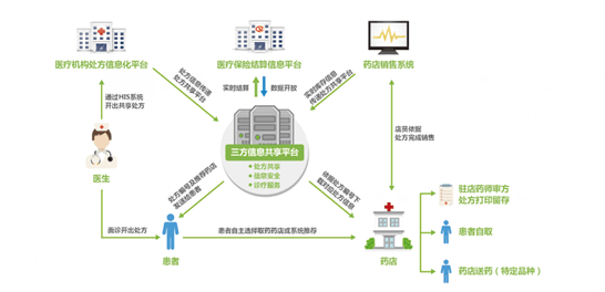 區域處方信息共享平台