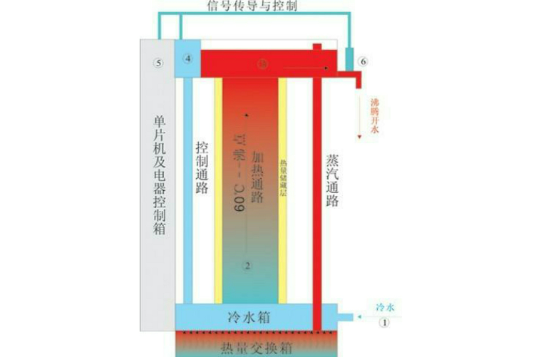 即開飲用開水器