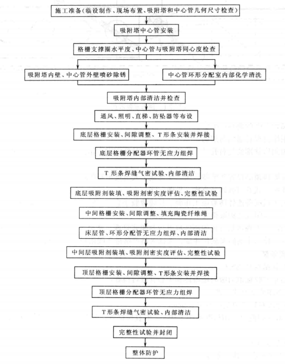 吸附塔內件安裝及吸附劑裝填施工工法