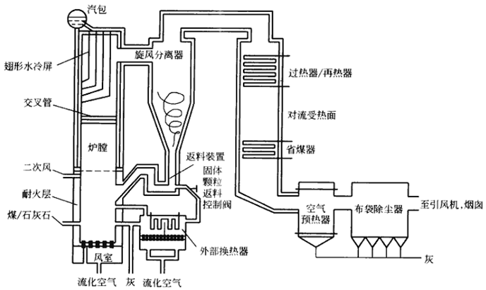 循環流化床燃燒技術