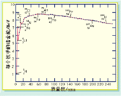 平均結合能