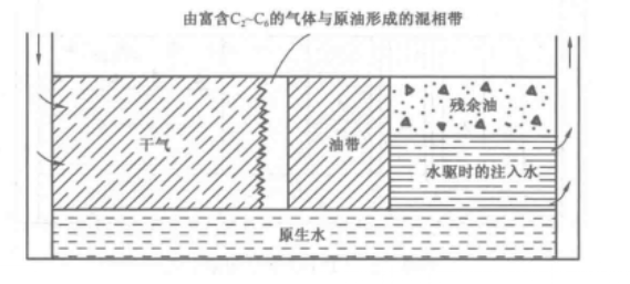 多次接觸混相驅