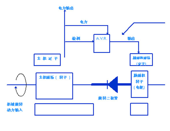 發電機自勵磁