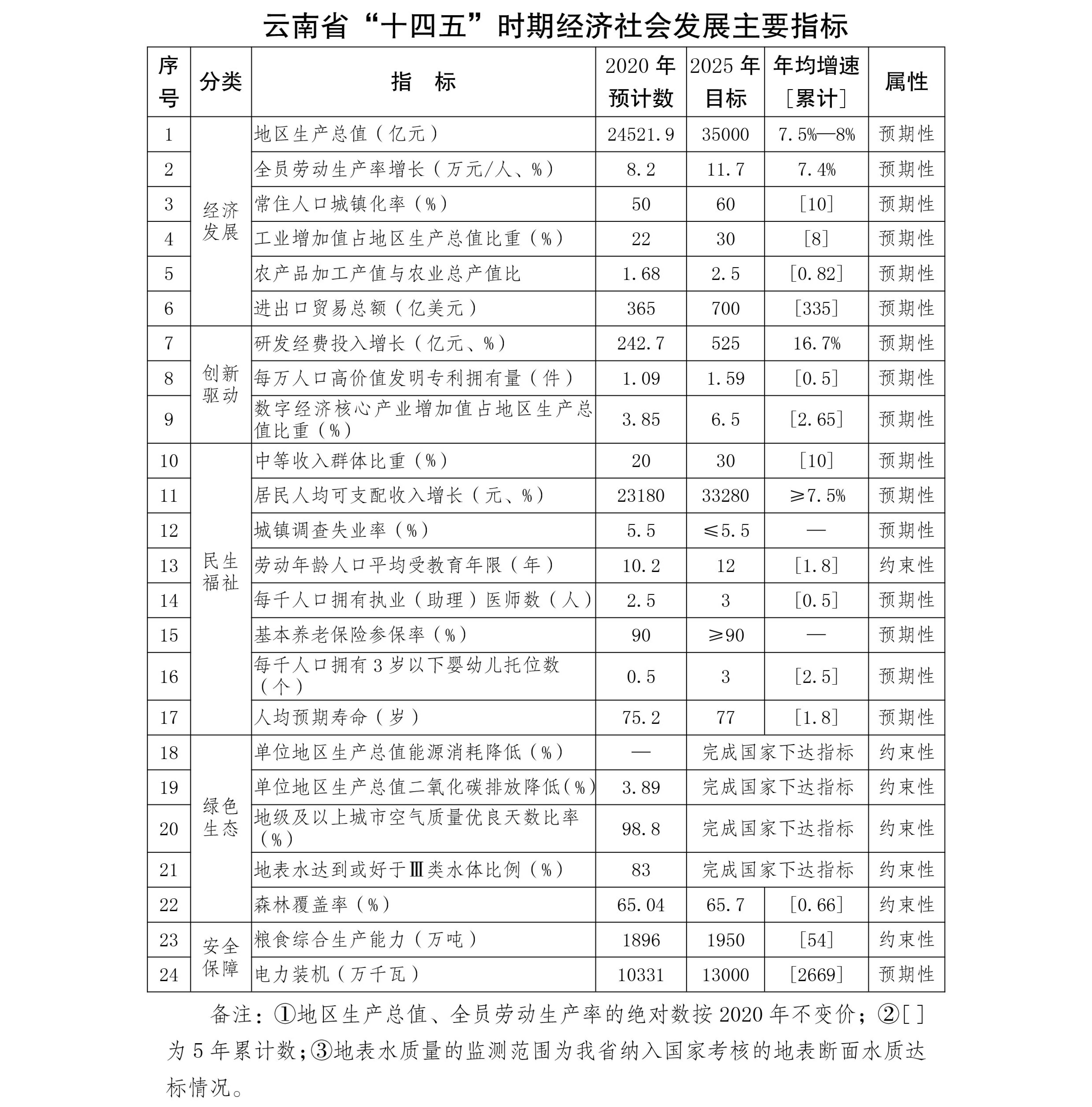 雲南省國民經濟和社會發展第十四個五年規劃和二〇三五年遠景目標綱要