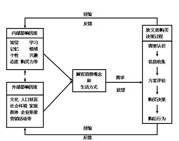 購買行為邏輯