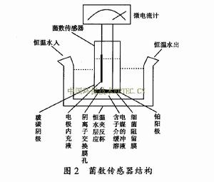 結構