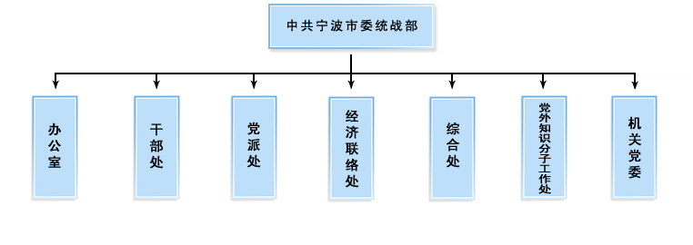 中共寧波市委統戰部