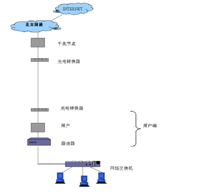 企通寬頻接入服務