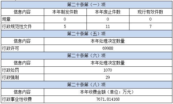 武漢市洪山區2021年政府信息公開工作年度報告