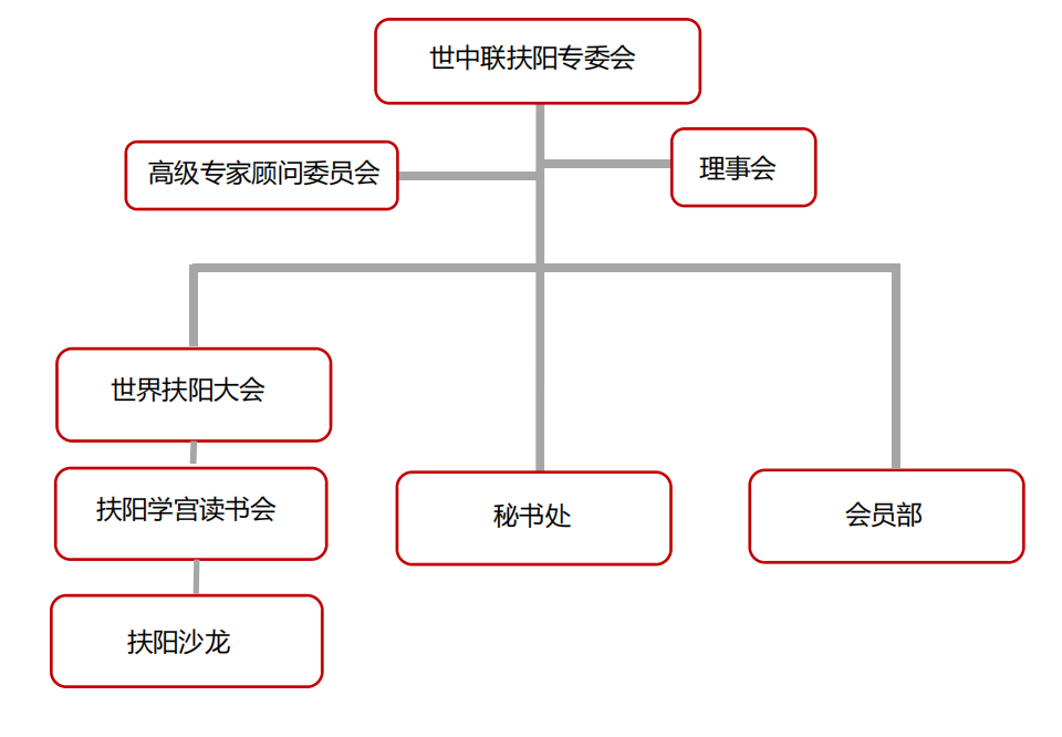 世界中醫藥學會聯合會扶陽專業委員會