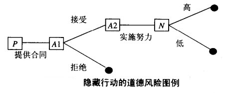 非對稱信息博弈論