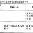 非對稱信息博弈論