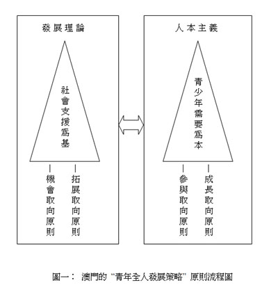 澳門青年全人發展策略原則流程圖