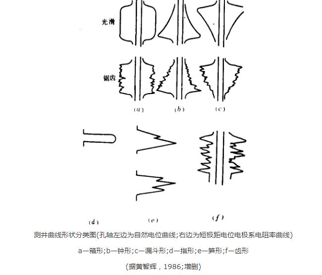 圖1 測井曲線形狀