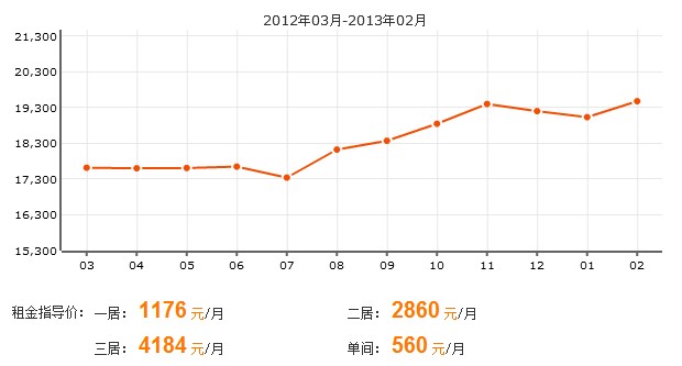 梅花山莊房價走勢