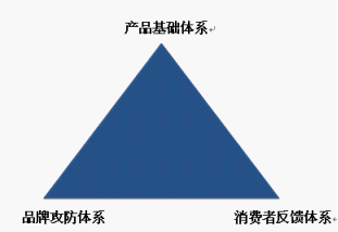 品牌站立理論