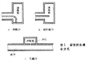 電磁諧振腔