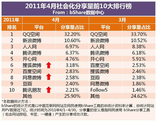 社會化分享回流量