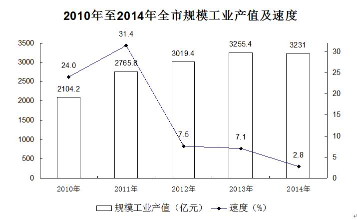 吉林市2014年國民經濟和社會發展統計公報