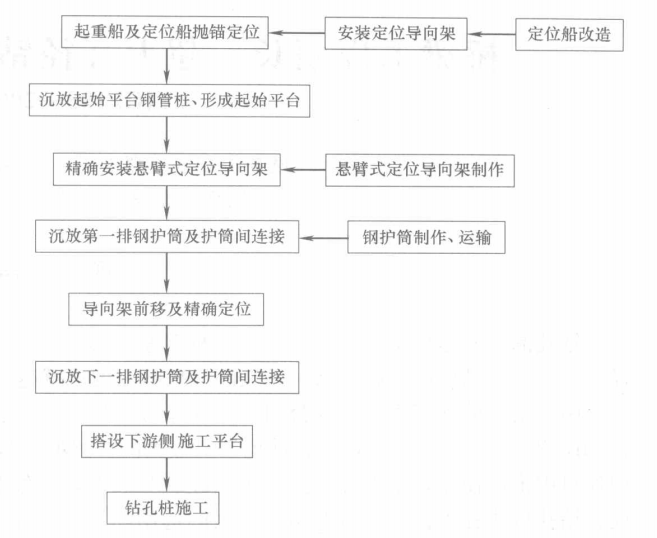 橋樑工程超長、超大直徑鑽孔灌注樁施工工法