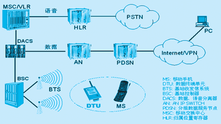 CDMA1X網路結構