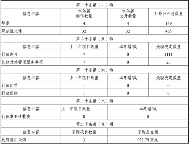 主動公開政府信息情況表