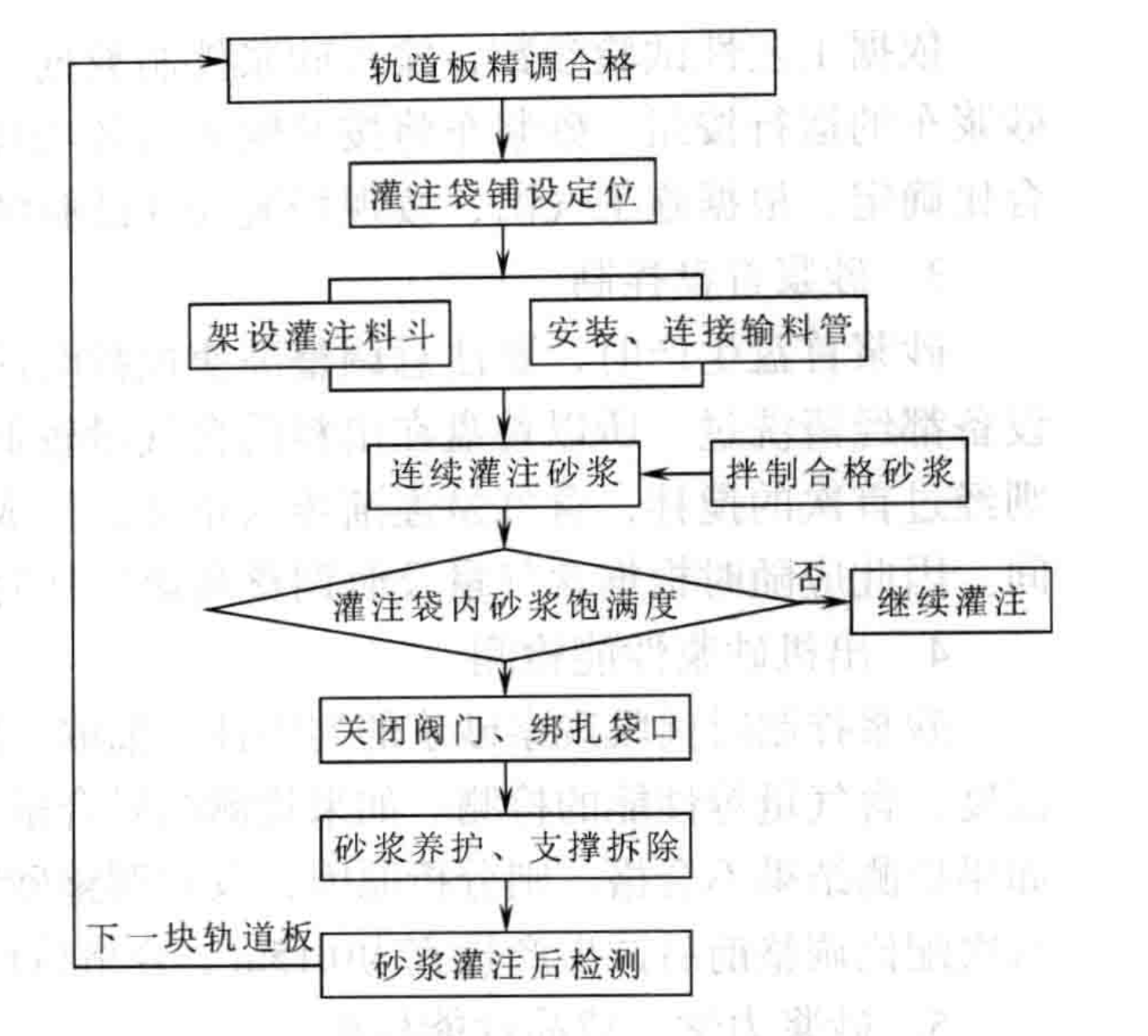 CRTS I型板式無砟軌道水泥乳化瀝青砂漿施工工法