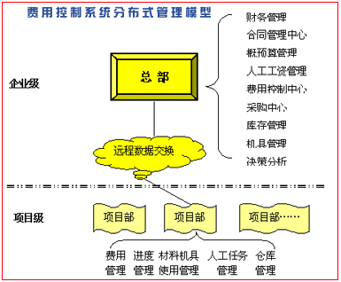 工程項目模型