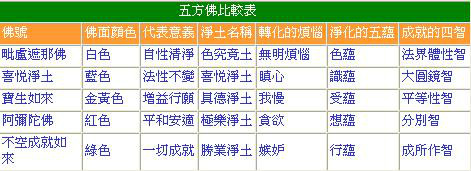 五方佛特徵簡介