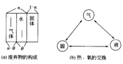 圖3廢棄物內熱物質移動