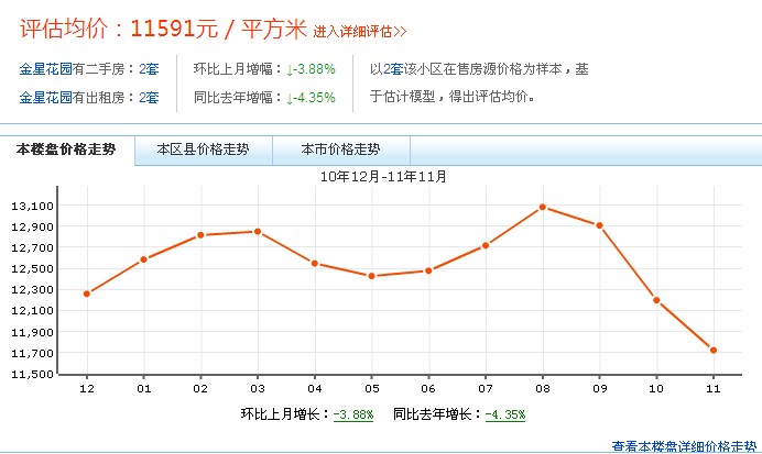 金星花園房價走勢圖