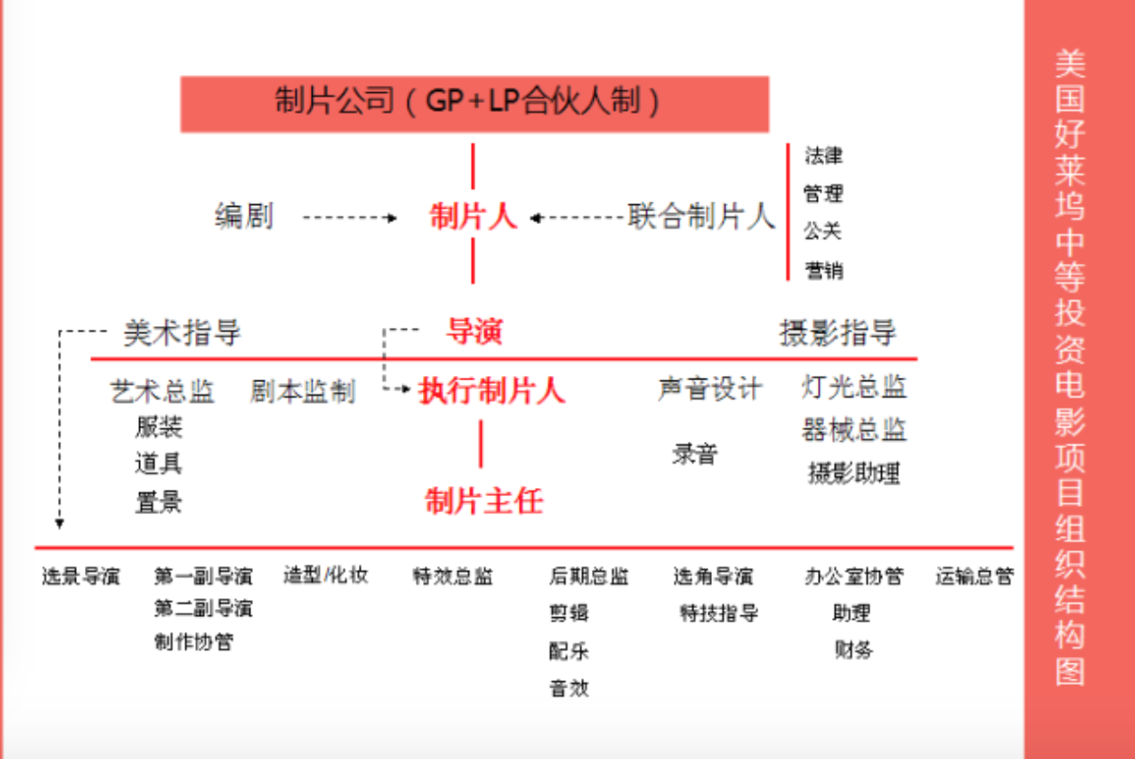 製片人制度