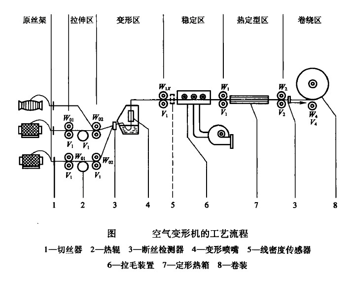 工藝流程