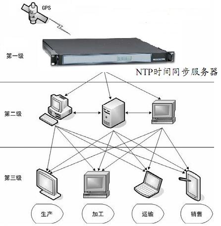 NTP時間伺服器