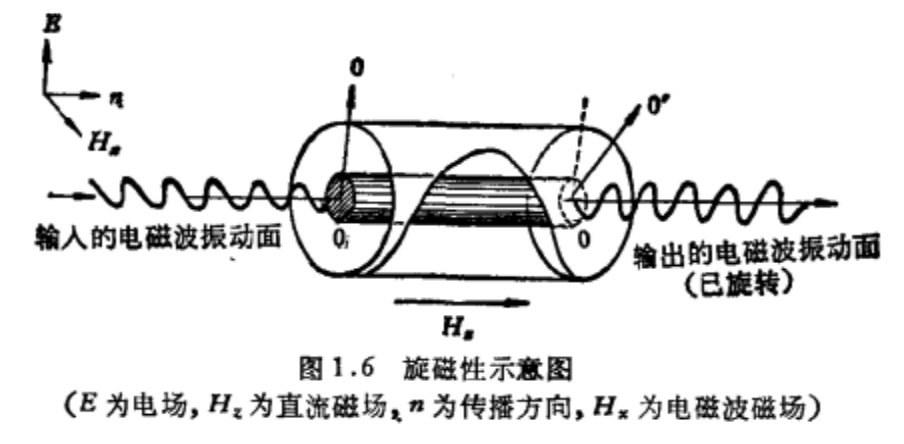 旋磁性示意圖