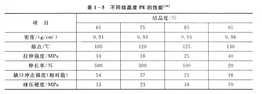 不同結晶度PE的性能