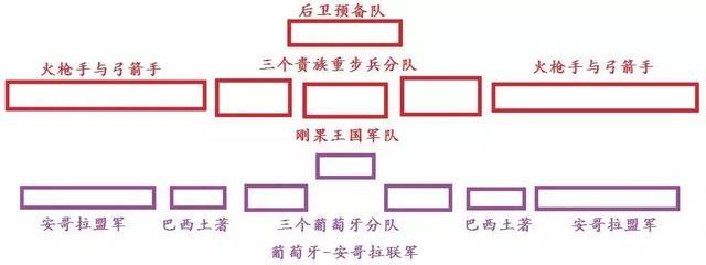 剛果與葡萄牙-安哥拉聯軍的布陣