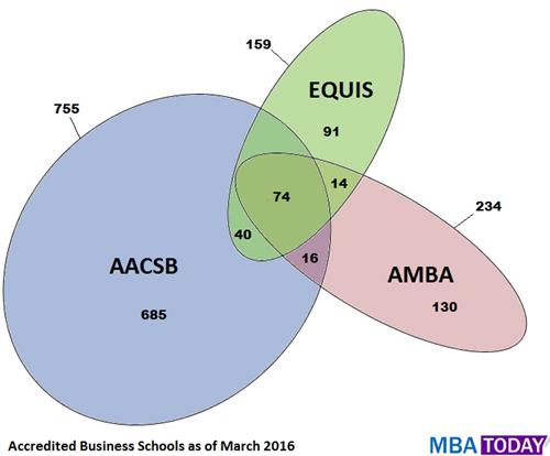 全球受到認證的大學數量