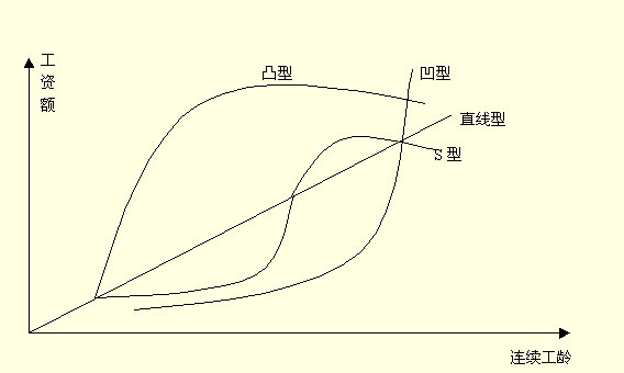 工資升級