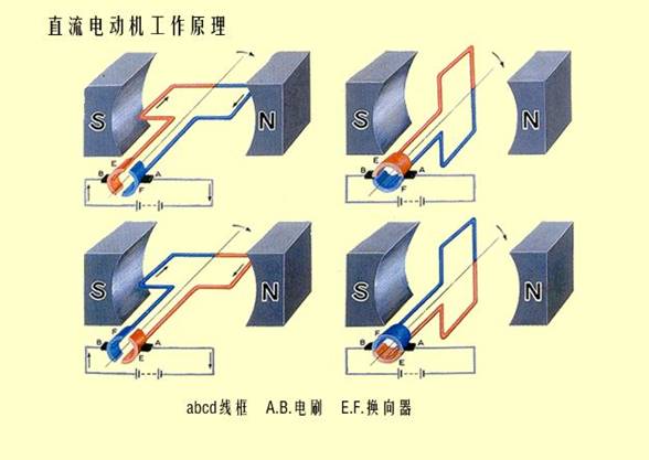 直流電動機工作原理