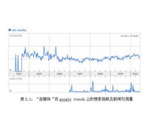 “自媒體”在google trends上的數據顯示