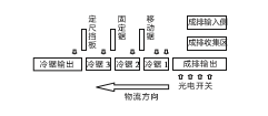 冷鋸切工藝