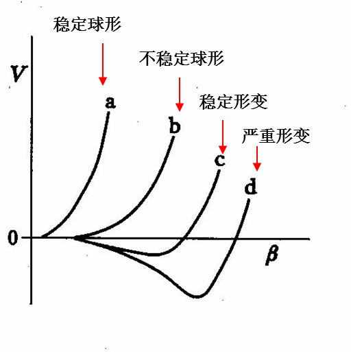 原子核的勢能與形變的關係