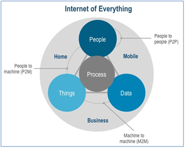 Internet of Everything / IoE