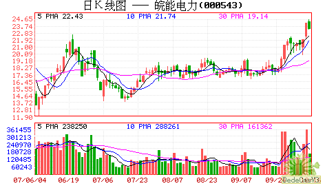 皖能電力K線圖