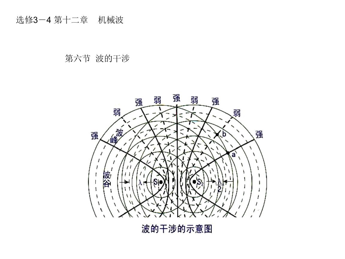 波的干涉