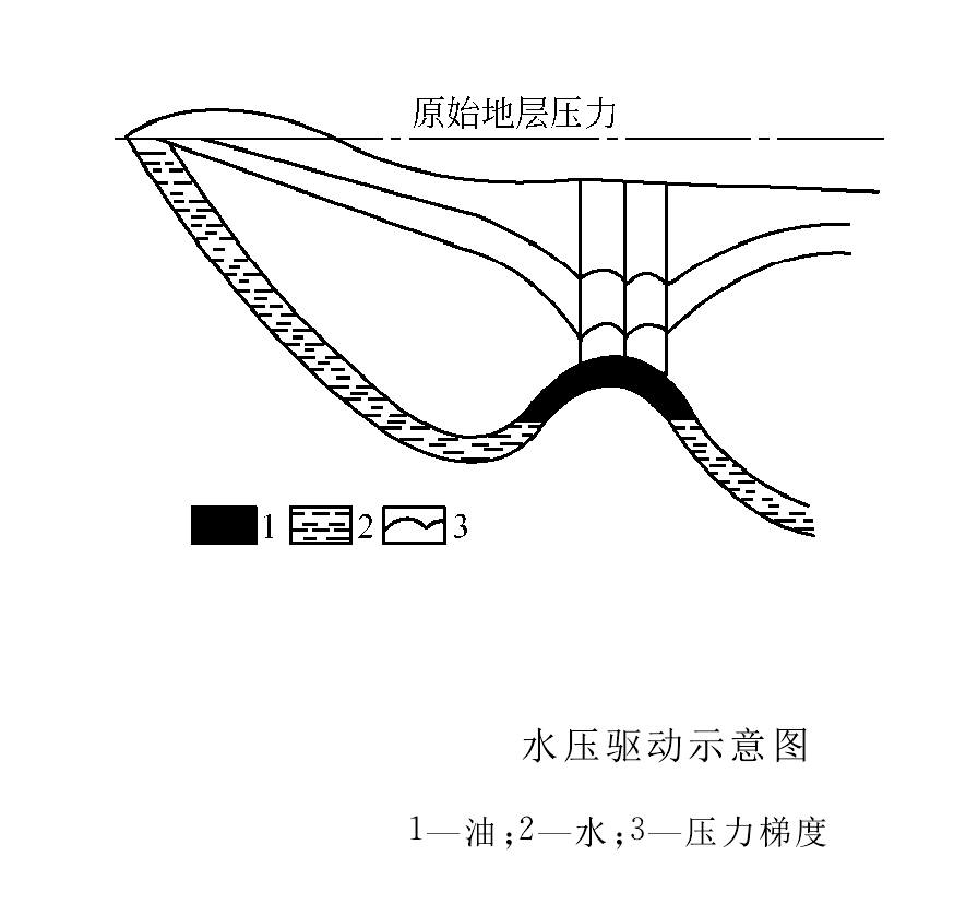 油藏原始能量