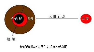 外球運動