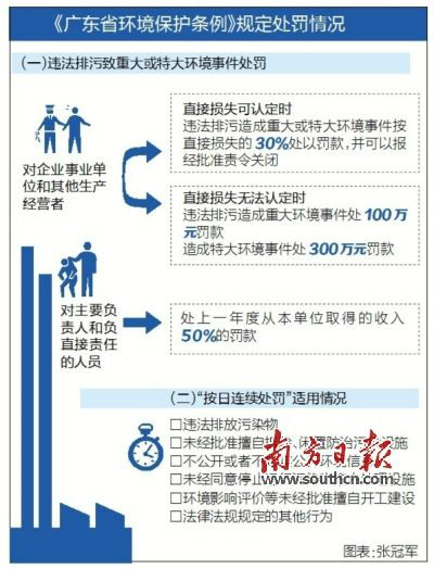 廣東省環境保護條例